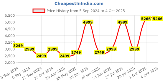 myntra.com Reebok Men Graphic-Printed Rbk Classics CL F FR Track Pants reebok Price History Graph from 5 Sep 2024 to 4 Oct 2025