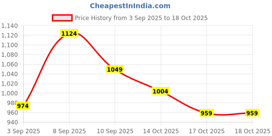 myntra.com Reebok Men Graphic Printed Round Neck Pure Cotton T-shirt reebok Price History Graph from 3 Sep 2025 to 18 Oct 2025