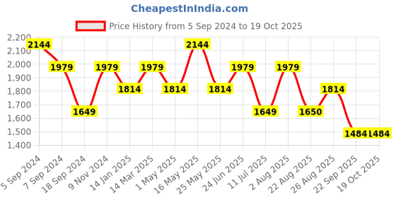 myntra.com Reebok Men Green & Red Woven Design Speedstar Run Shoes reebok Price History Graph from 5 Sep 2024 to 18 Oct 2025