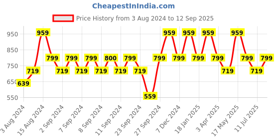 myntra.com Reebok Men Green & White Printed T-shirt reebok Price History Graph from 3 Aug 2024 to 12 Sep 2025