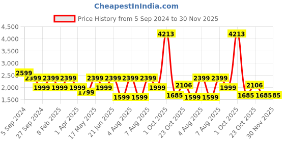 myntra.com Reebok Men Green Printed AOP Sweatshirt reebok Price History Graph from 5 Sep 2024 to 30 Nov 2025