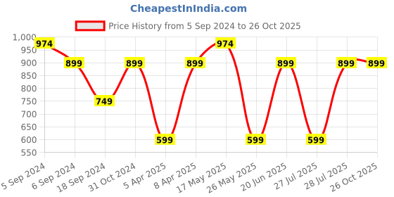 myntra.com Reebok Men Green Printed Graphic Series One Series Shift Blur Training T-shirt reebok Price History Graph from 5 Sep 2024 to 26 Oct 2025