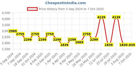 myntra.com Reebok Men Grey & Black Woven Design JK Lastmile Running Shoes reebok Price History Graph from 5 Sep 2024 to 7 Oct 2025