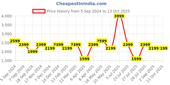 myntra.com Reebok Men Grey & Black Woven Design Ultrafit Running Shoes reebok Price History Graph from 5 Sep 2024 to 12 Oct 2025