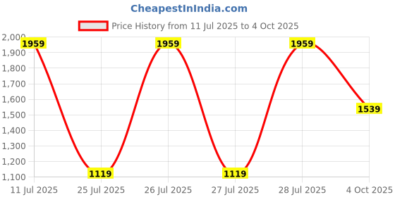 myntra.com Reebok Men Grey & Blue Woven Design Rout 2 Running Shoes reebok Price History Graph from 11 Jul 2025 to 4 Oct 2025