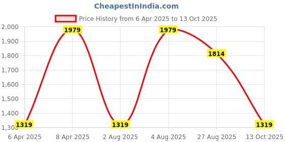 myntra.com Reebok Men Grey & Navy Blue Billington Mesh Design Running Shoes reebok Price History Graph from 6 Apr 2025 to 13 Oct 2025