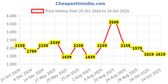 myntra.com Reebok Men Grey & Orange Essotera Flex Memory Tech Foam Training Shoes reebok Price History Graph from 25 Oct 2024 to 18 Oct 2025
