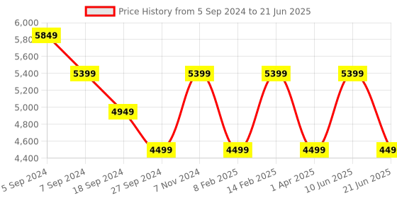 myntra.com Reebok Men Grey & Red Woven Design Zig Dynamica 3.0 Running Shoes reebok Price History Graph from 5 Sep 2024 to 21 Jun 2025