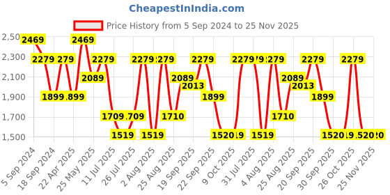 myntra.com Reebok Men Grey & Silver-Toned Beat Running Shoes reebok Price History Graph from 5 Sep 2024 to 25 Nov 2025
