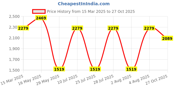 myntra.com Reebok Men Grey & Teal Blue Colourblocked Navigation Point Running Shoes reebok Price History Graph from 15 Mar 2025 to 27 Oct 2025