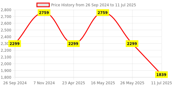 myntra.com Reebok Men Grey Graphite Running Shoes reebok Price History Graph from 26 Sep 2024 to 11 Jul 2025
