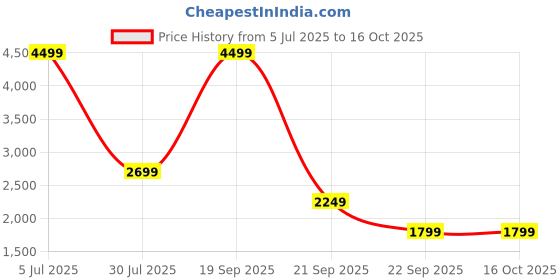 myntra.com Reebok Men Grey Marco Memory Tech Foam Woven Design Training Shoes reebok Price History Graph from 5 Jul 2025 to 16 Oct 2025