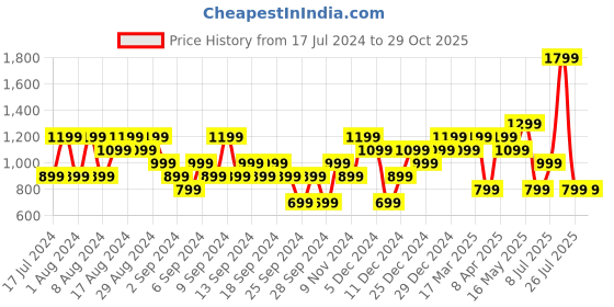 myntra.com Reebok Men Grey Melange & Black ESS M Striped Speedwick Training Polo Collar T-shirt reebok Price History Graph from 17 Jul 2024 to 29 Oct 2025