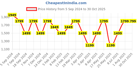 myntra.com Reebok Men Grey Melange & Black Printed Activchill+Cotton Training T-Shirt reebok Price History Graph from 5 Sep 2024 to 28 Oct 2025