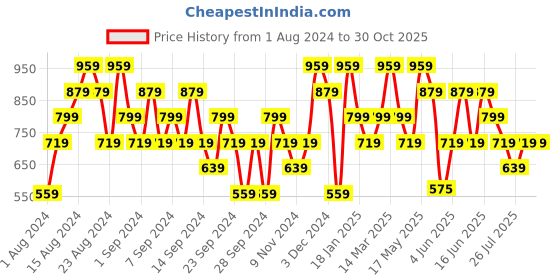 myntra.com Reebok Men Grey Melange & Black Printed T-shirt reebok Price History Graph from 1 Aug 2024 to 30 Oct 2025