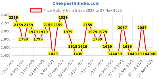 myntra.com Reebok Men Grey Melange & Navy Blue Genesis Running Shoes reebok Price History Graph from 5 Sep 2024 to 27 Nov 2025
