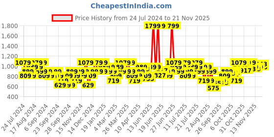 myntra.com Reebok Men Grey Melange Regular Fit TE Vec Training Shorts reebok Price History Graph from 24 Jul 2024 to 21 Nov 2025