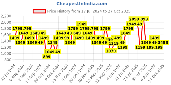 myntra.com Reebok Men Grey Melange Self-Design Training T-shirt reebok Price History Graph from 17 Jul 2024 to 27 Oct 2025