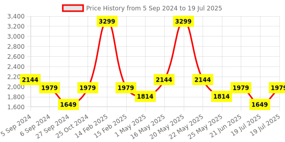 myntra.com Reebok Men Grey Melange Solid ENH Training Track Sweatshirt reebok Price History Graph from 5 Sep 2024 to 19 Jul 2025