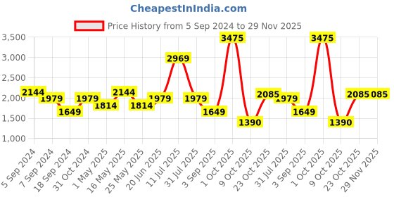 myntra.com Reebok Men Grey Melange Solid Joggers with Side Piping reebok Price History Graph from 5 Sep 2024 to 28 Nov 2025