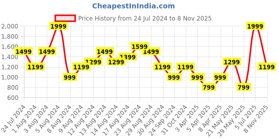 myntra.com Reebok Men Grey Melange TE Vec Pure Cotton Solid Training Track Pants reebok Price History Graph from 24 Jul 2024 to 8 Nov 2025