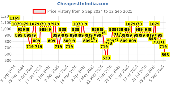 myntra.com Reebok Men Grey Melange TS Speedwick Graphic T Q1 T-shirt reebok Price History Graph from 5 Sep 2024 to 12 Sep 2025