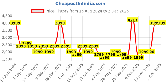 myntra.com Reebok Men Grey Printed AOP Sweatshirt reebok Price History Graph from 13 Aug 2024 to 29 Nov 2025