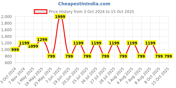 myntra.com Reebok Men Grey Self Design WF Speedwick Track Pants with Taping Detail reebok Price History Graph from 3 Oct 2024 to 15 Oct 2025