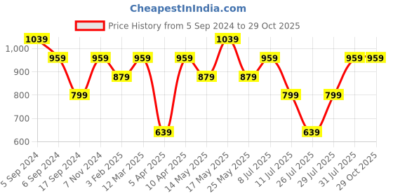 myntra.com Reebok Men Grey Solid Slim Fit Training Essentials Polo T-Shirt reebok Price History Graph from 5 Sep 2024 to 29 Oct 2025