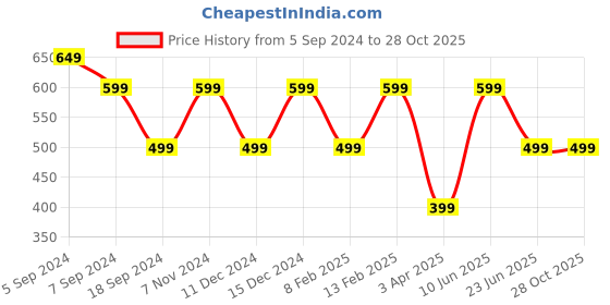 myntra.com Reebok Men Grey Solid Training Speedwick T-shirt reebok Price History Graph from 5 Sep 2024 to 27 Oct 2025