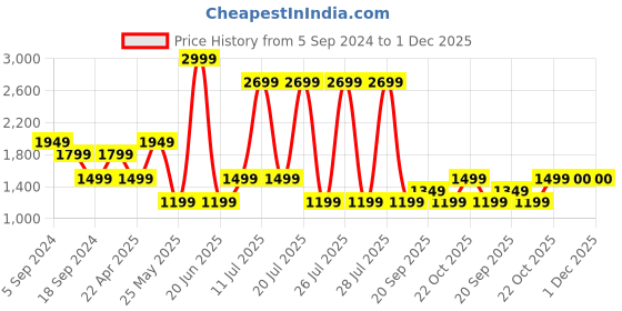 myntra.com Reebok Men Grey Solid Training Track Pants reebok Price History Graph from 5 Sep 2024 to 30 Nov 2025