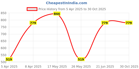 myntra.com Reebok Men Grey Training Essentials GR T-Shirt reebok Price History Graph from 5 Apr 2025 to 30 Oct 2025