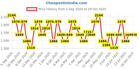 myntra.com Reebok Men Grey TSR SS AC Graphic Running T-Shirt reebok Price History Graph from 5 Sep 2024 to 29 Oct 2025