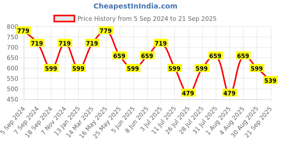 myntra.com Reebok Men Grey WF Solid Training T-shirt reebok Price History Graph from 5 Sep 2024 to 21 Sep 2025
