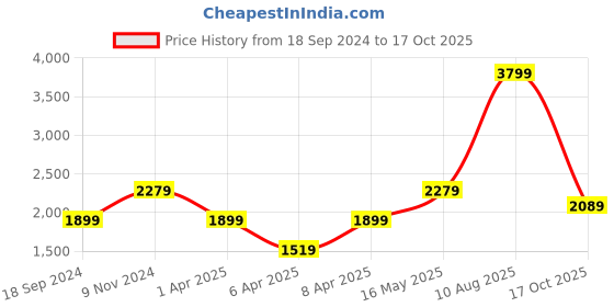myntra.com Reebok Men Grey Woven Design Conclave Runner Running Shoes reebok Price History Graph from 18 Sep 2024 to 17 Oct 2025