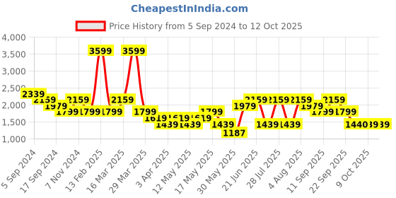 myntra.com Reebok Men Grey Woven Design Genesis Running Shoes reebok Price History Graph from 5 Sep 2024 to 12 Oct 2025
