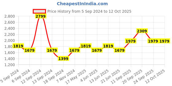 myntra.com Reebok Men Grey Woven Design Guide Stride LP Running Shoes reebok Price History Graph from 5 Sep 2024 to 12 Oct 2025