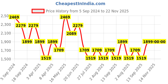 myntra.com Reebok Men Grey Woven Design Lunar Walk Walking Shoes reebok Price History Graph from 5 Sep 2024 to 22 Nov 2025