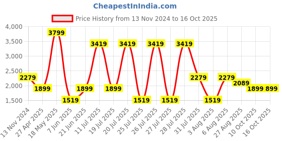 myntra.com Reebok Men Grey Woven Design Mainland Running Shoes reebok Price History Graph from 13 Nov 2024 to 15 Oct 2025