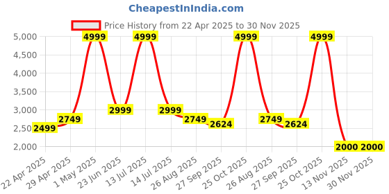 myntra.com Reebok Men Gusto Highworth Renew Running Shoes reebok Price History Graph from 22 Apr 2025 to 30 Nov 2025