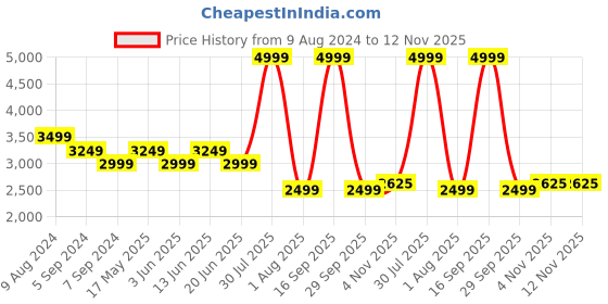 myntra.com Reebok Men Gusto Highworth Renew Runnning Shoes reebok Price History Graph from 9 Aug 2024 to 12 Nov 2025