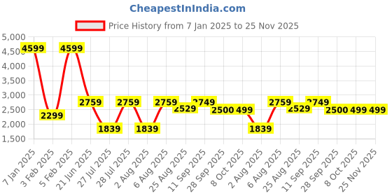myntra.com Reebok Men GUSTO HIGHWORTH Running Shoes reebok Price History Graph from 7 Jan 2025 to 24 Nov 2025