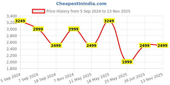 myntra.com Reebok Men GUSTO REVOLUTION M RUNNING Shoes reebok Price History Graph from 5 Sep 2024 to 12 Nov 2025