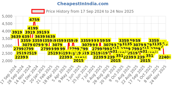 myntra.com Reebok Men Gusto Supreme Running Shoes reebok Price History Graph from 17 Sep 2024 to 24 Nov 2025