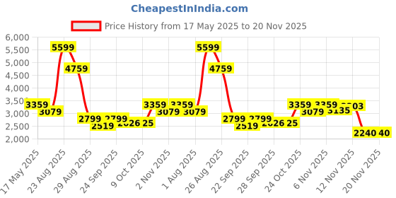 myntra.com Reebok Men Gusto Supreme Running Shoes reebok Price History Graph from 17 May 2025 to 19 Nov 2025