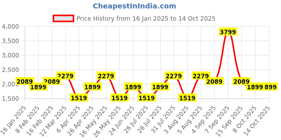 myntra.com Reebok Men Half Tide Running Shoes reebok Price History Graph from 16 Jan 2025 to 13 Oct 2025