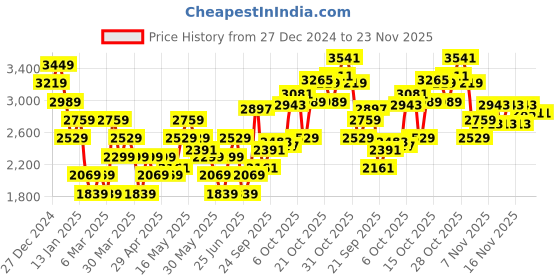 myntra.com Reebok Men Hector Running Shoes reebok Price History Graph from 27 Dec 2024 to 23 Nov 2025