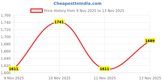 myntra.com Reebok Men Hector Thong Flip-Flops reebok Price History Graph from 9 Nov 2025 to 11 Nov 2025