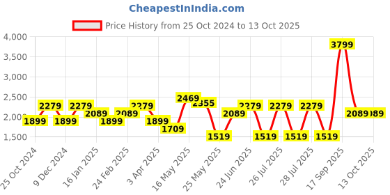 myntra.com Reebok Men High Torque M Running Shoes reebok Price History Graph from 25 Oct 2024 to 12 Oct 2025