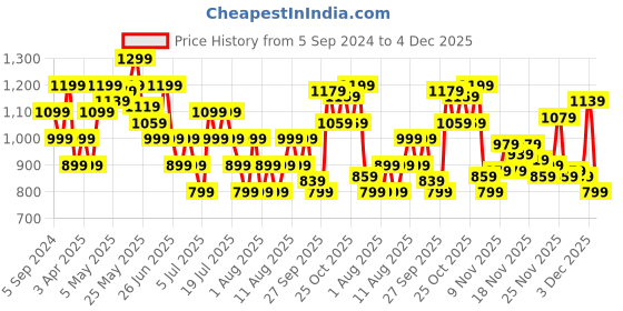 myntra.com Reebok Men Hudson Flip 2.0 Slippers reebok Price History Graph from 5 Sep 2024 to 4 Dec 2025